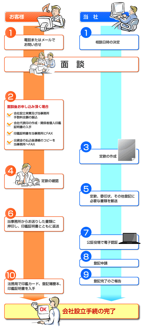 会社設立までの流れ