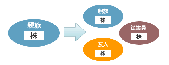 株主構成・役員構成